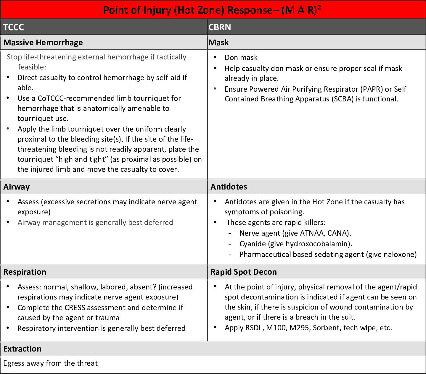 Point of Injury (Hot Zone) Response– (M A R)2