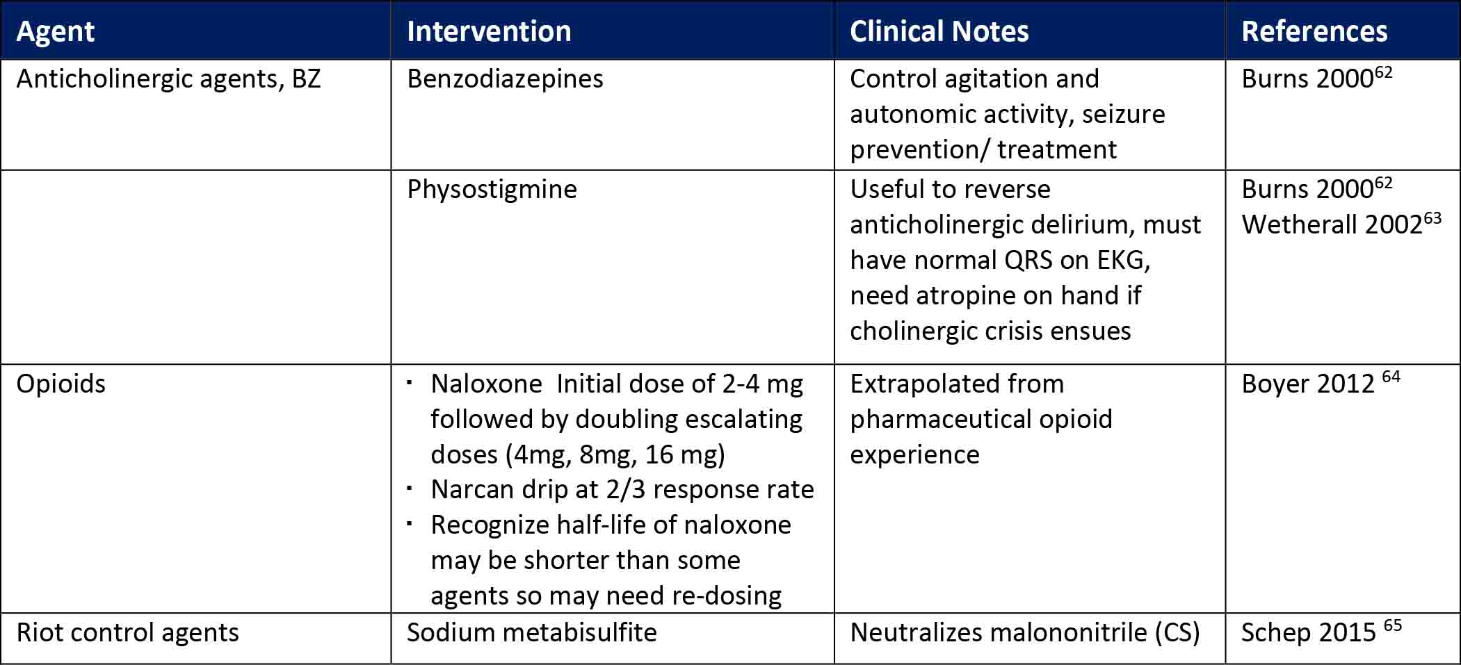 Interventions for Incapacitating Agents