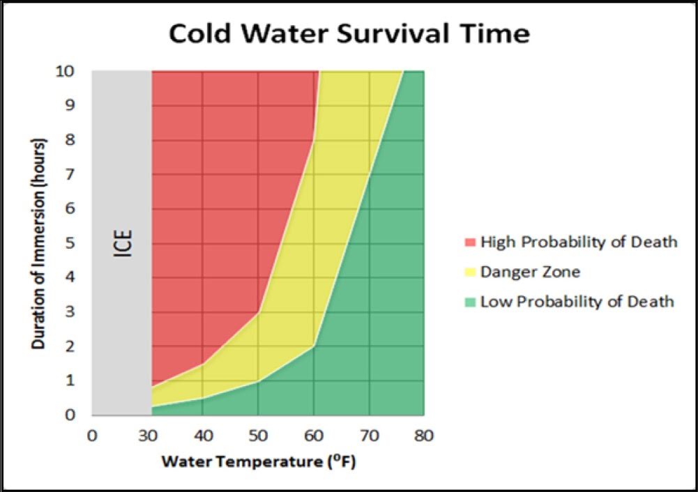 Cold Water Survival Time