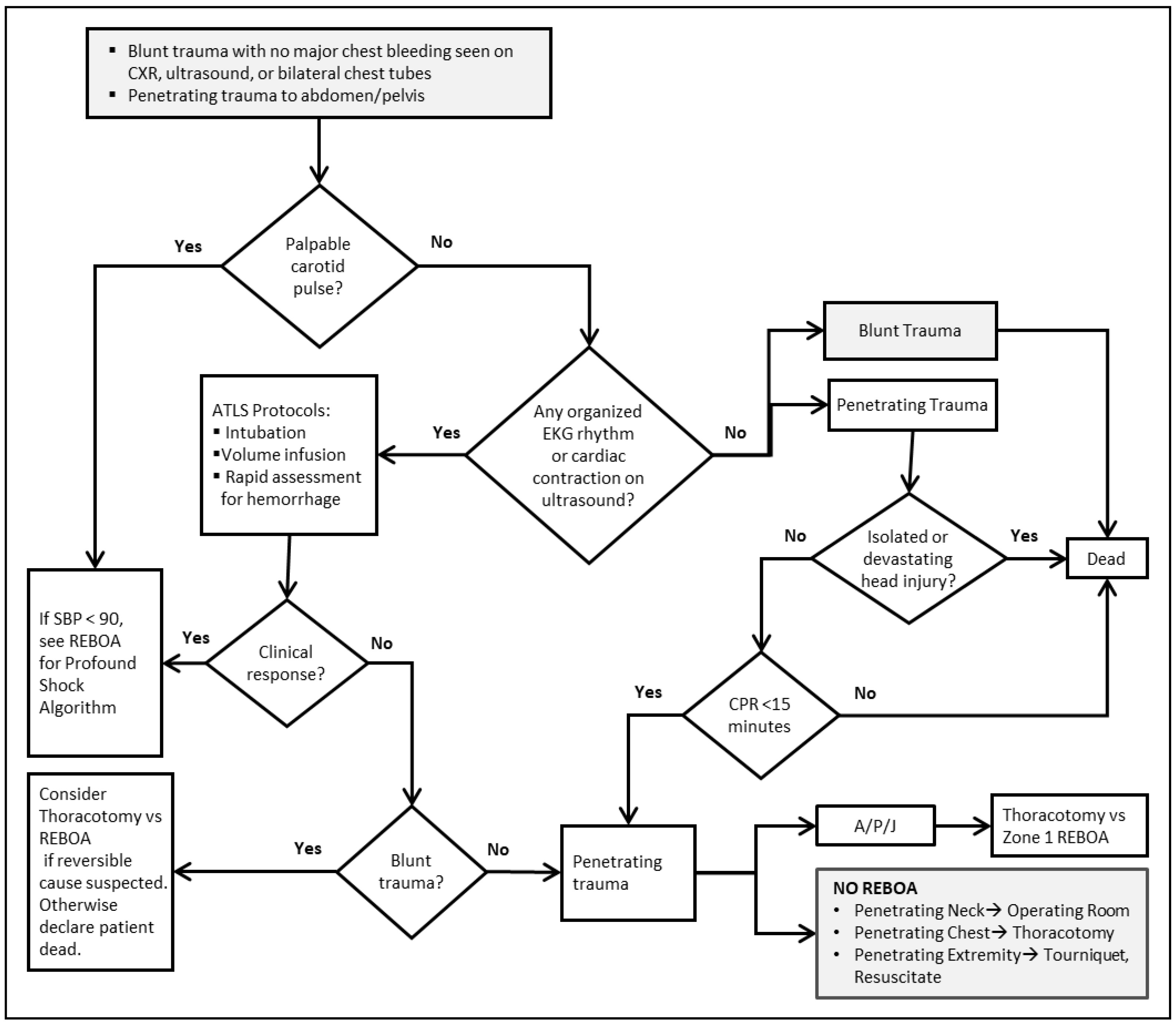 Recommended Algorithm for ERT in Traumatic Arrest