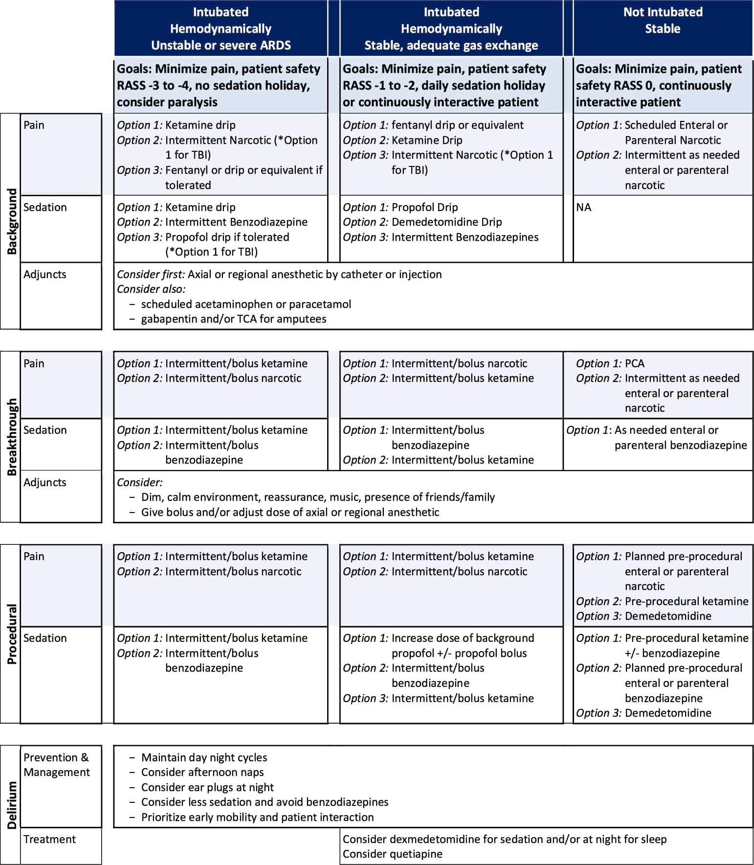 Pain, Anxiety (Sedation) and Delirium Guidelines