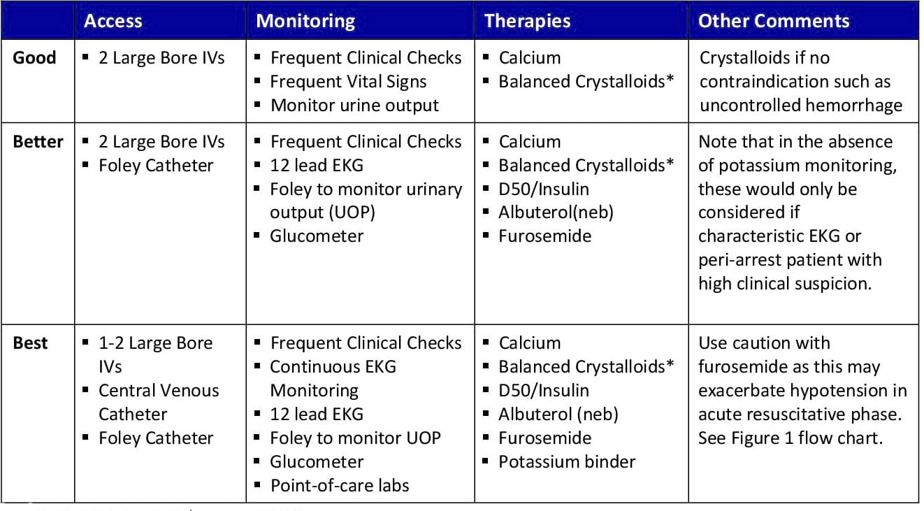 Table 1. Medical management for hyperkalemia