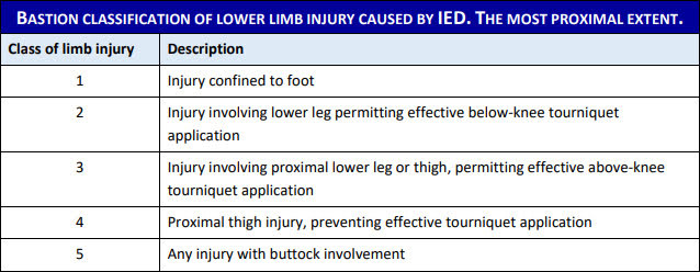 Bastion Classification of Lower Limb Injury