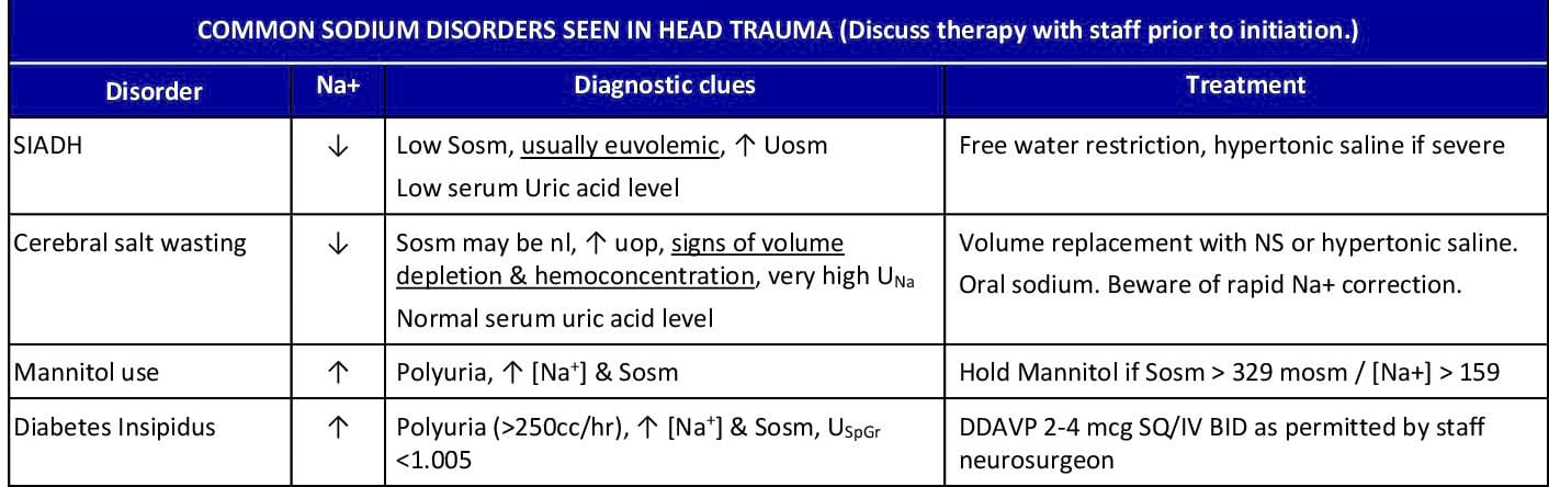 Common Sodium Disorders Seen In Head Trauma
