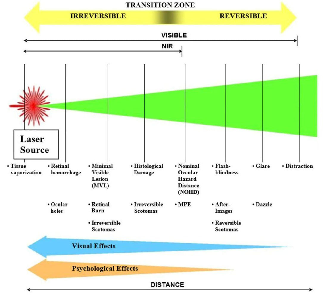 Effects of laser and other intense/bright light exposures based on distance.