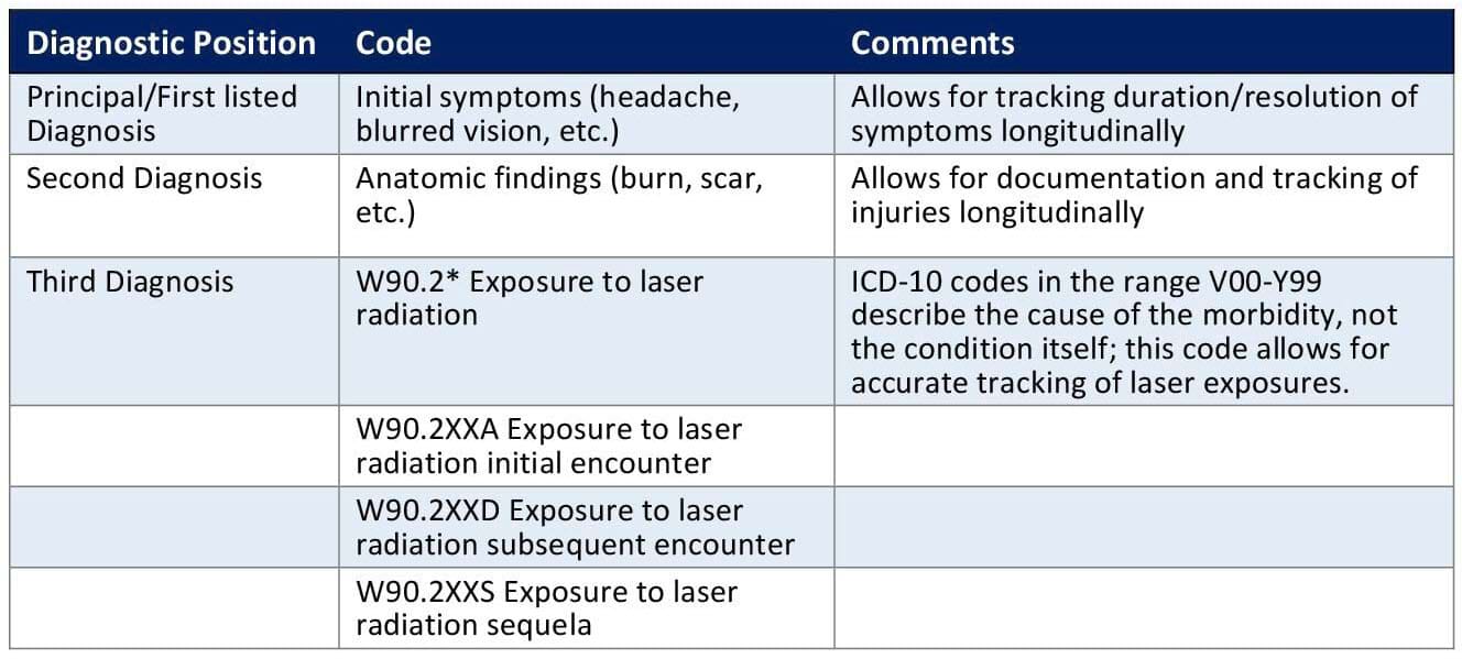 ICD-10 coding guidance for laser exposures