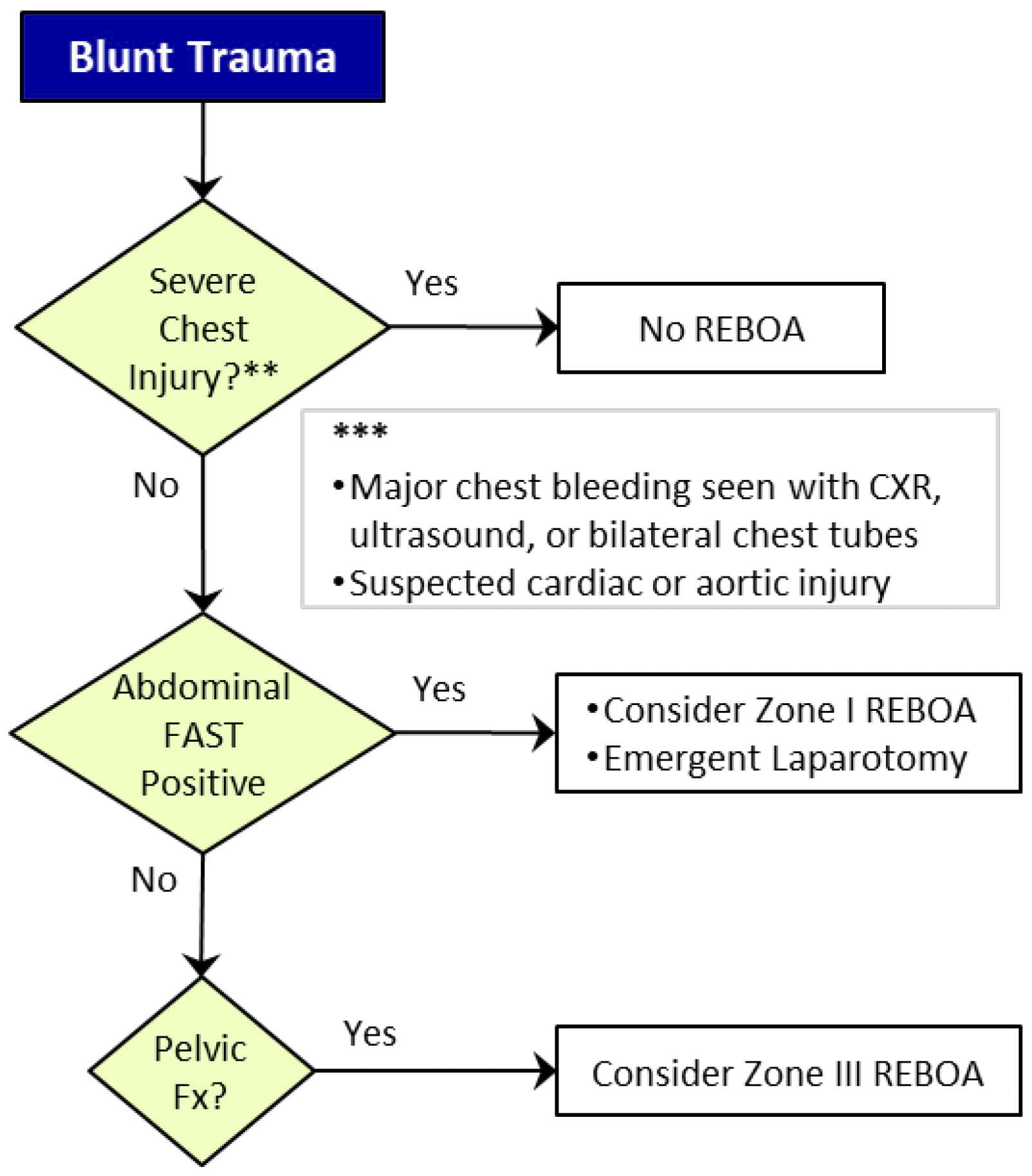 Algorithm For The Use of REBOA For Profound Shock: Blunt Trauma