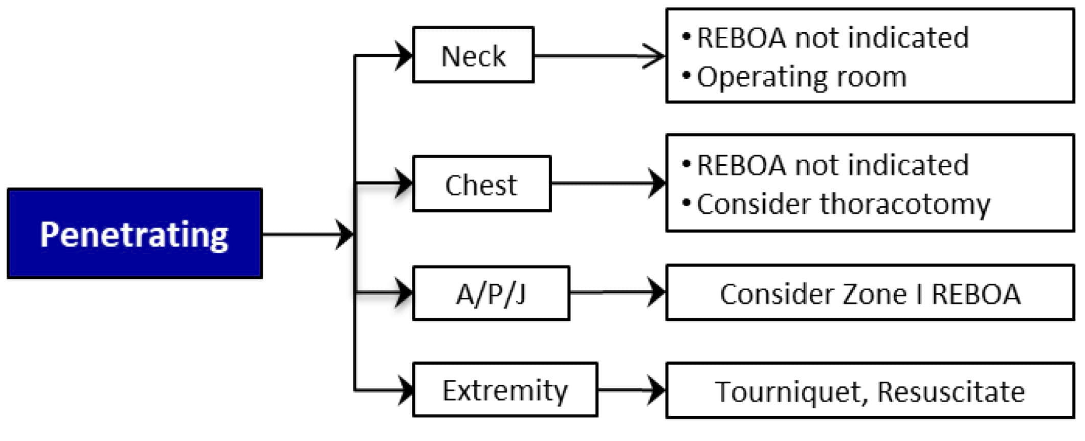 Algorithm For The Use of REBOA For Profound Shock: Penetrating