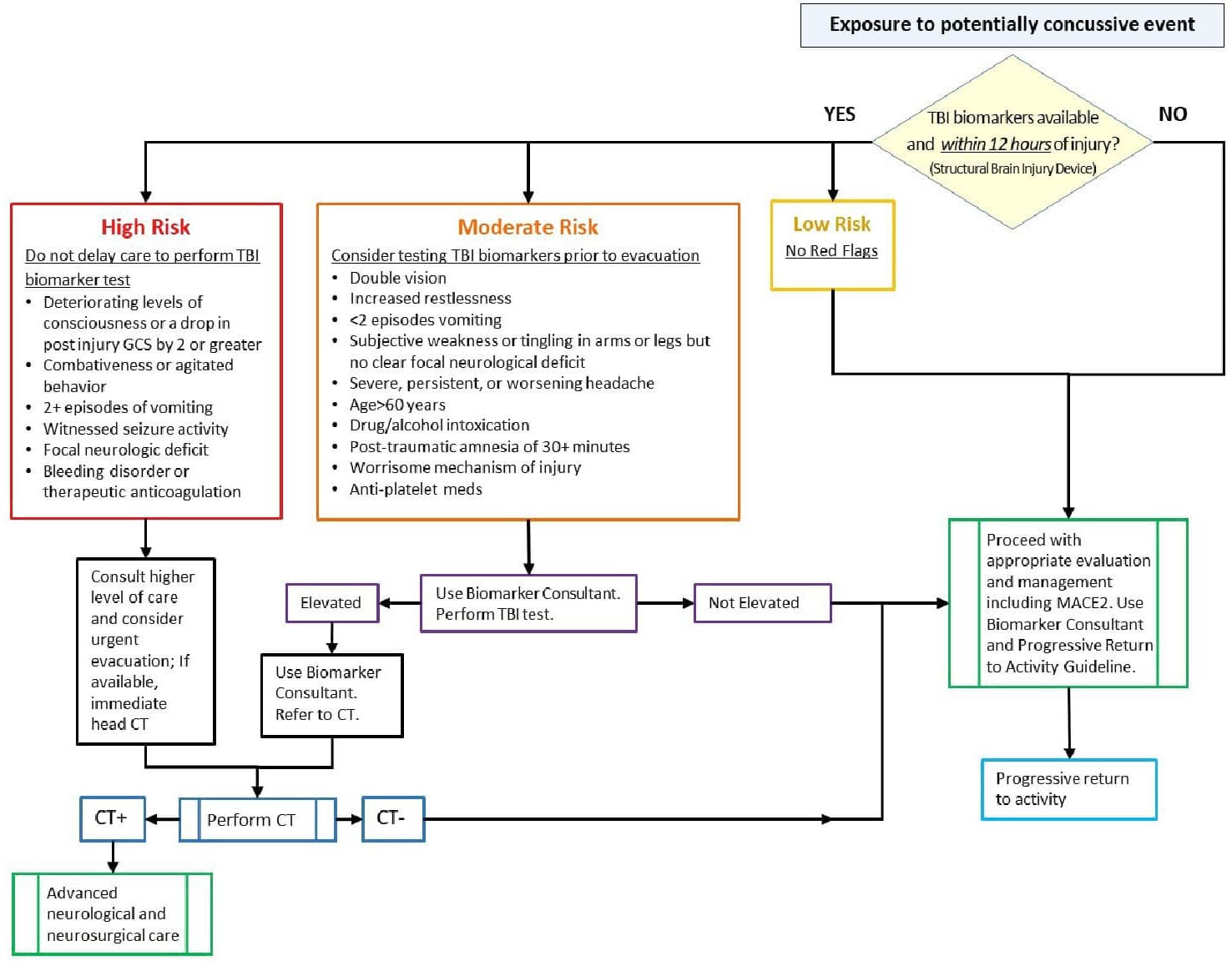 Clinical Algorithm for TBI Blood Biomarkers Use