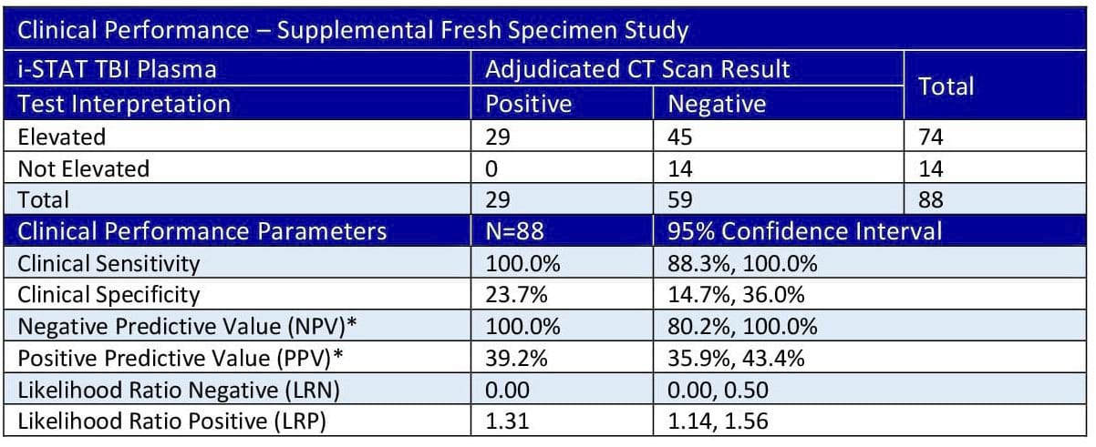 Clinical Performance – Supplemental Fresh Specimen Study