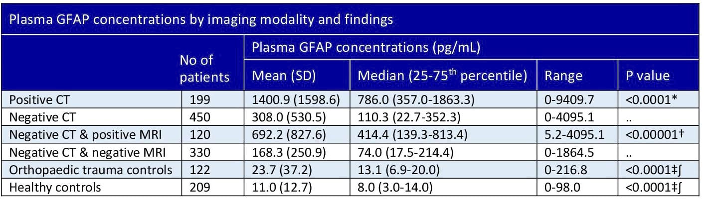 Plasma GFAP concentrations by imaging modality and findings