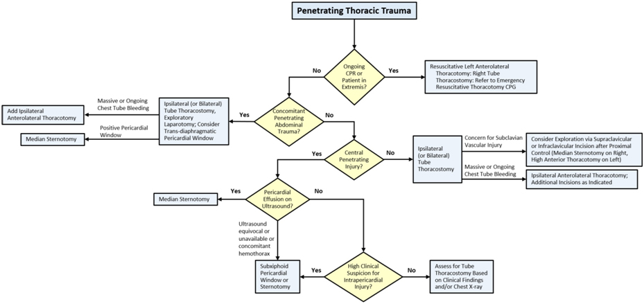 Algorithm for Surgical Management of Penetrating Thoracic Trauma