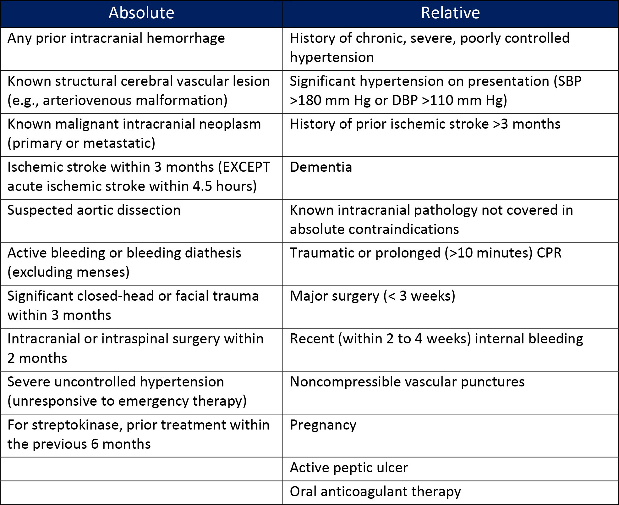 Absolute and Relative Contraindications in STEMI