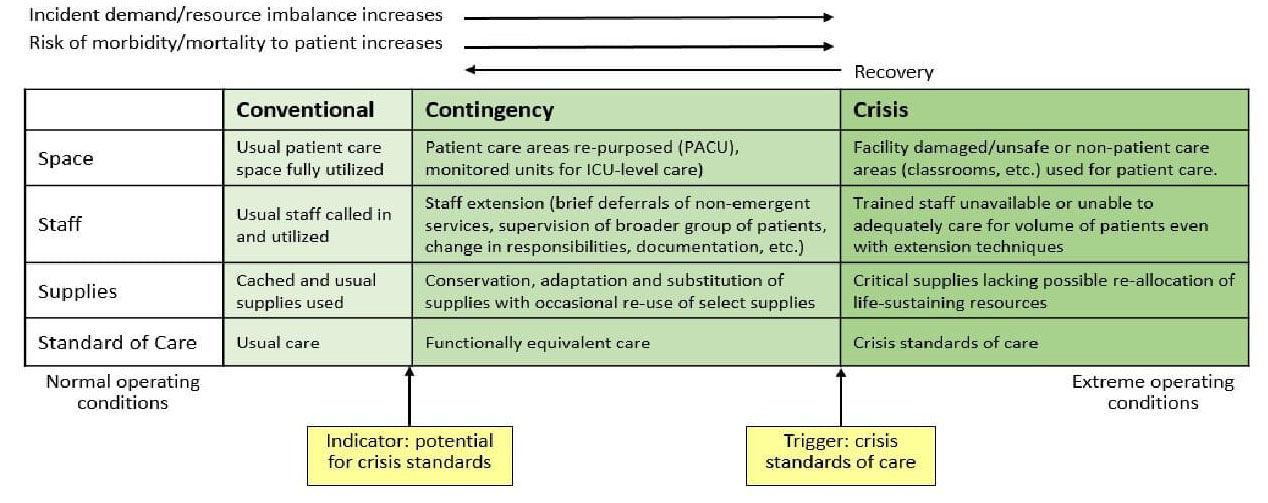 Figure 2. Paradigms for Changing Standards of Care (NAM 2009)