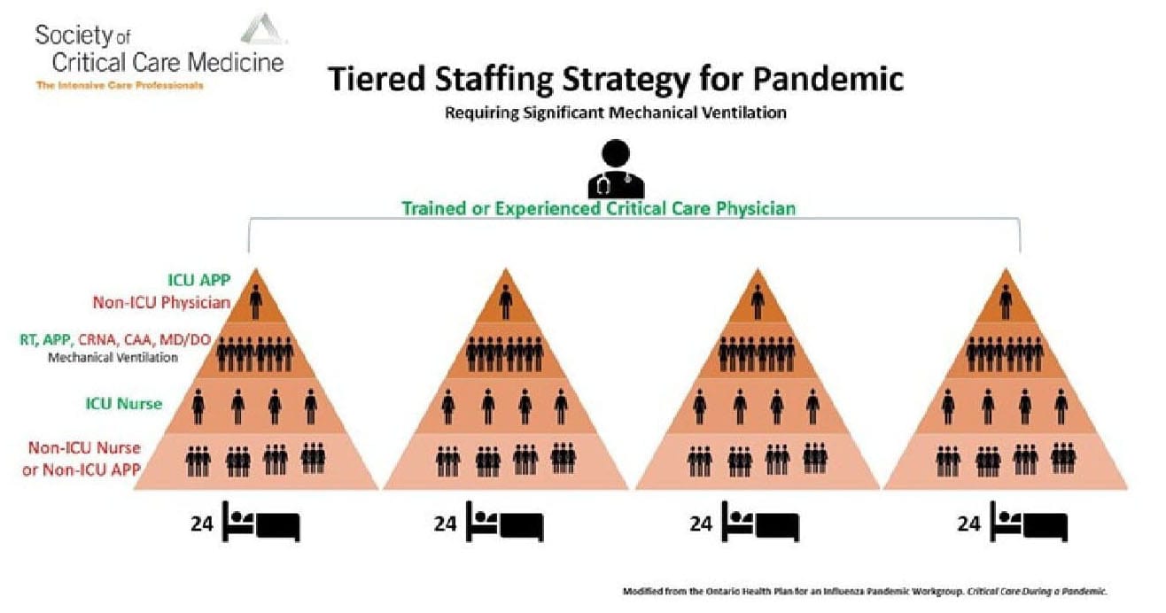 Figure 4. Tiered Staffing Strategy
