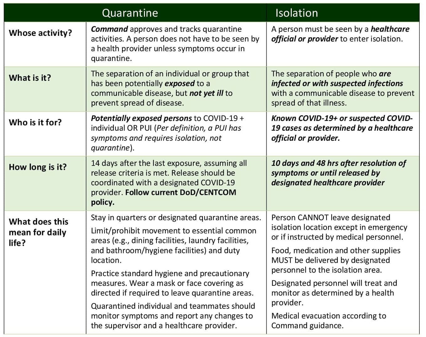 Table 2. Quarantine versus Isolation