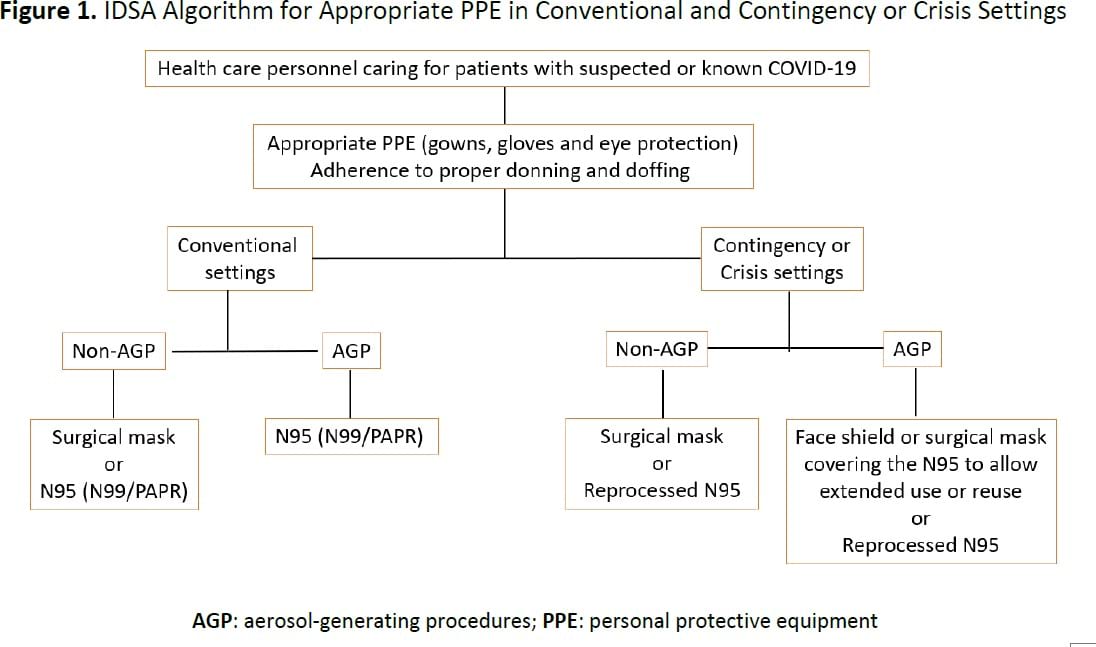 IDSA algorithm for appropriate PPE in conventional an contingency or crisis setting