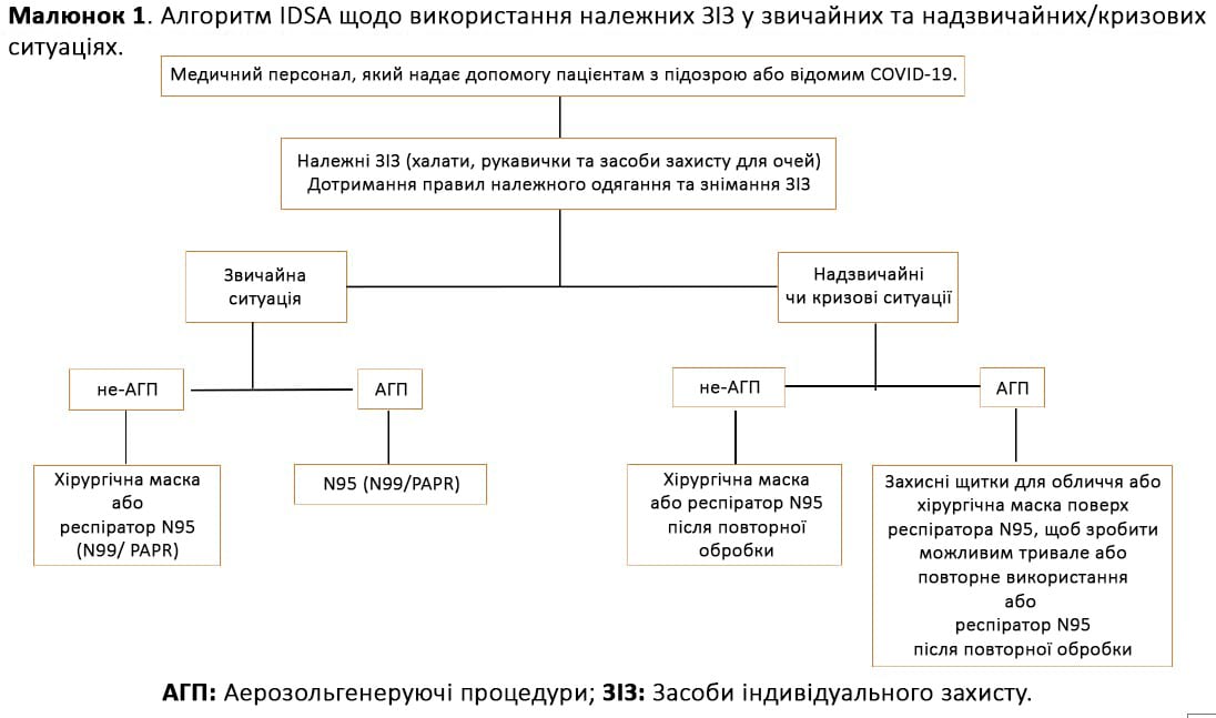 Алгоритм IDSA щодо використання належних ЗІЗ у звичайних та надзвичайних/кризових ситуаціях