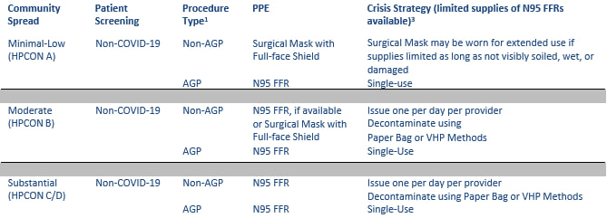 Tiered Approach to N95 FFR/Surgical Mask Use in Dental Settings