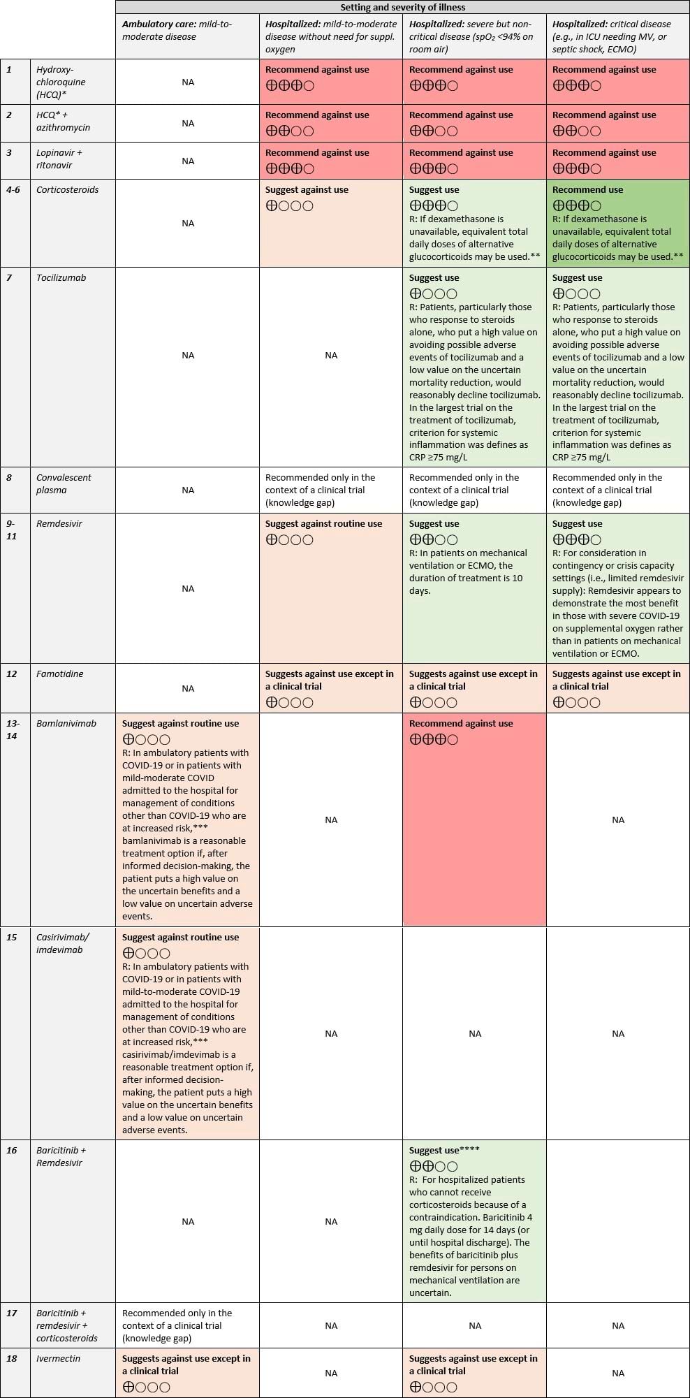 IDSA COVID-19 Treatment Guidelines (v4.0)