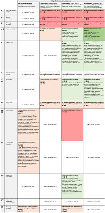 Рекомендації Американського товариства інфекційних захворювань (IDSA) щодо лікування COVID-19 (4 версія)