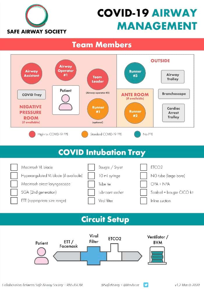 COVID-19 emergency intubation checklist
