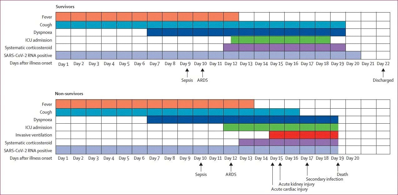 Clinical Courses of Major Symptoms and Outcomes and Duration of Viral Shedding