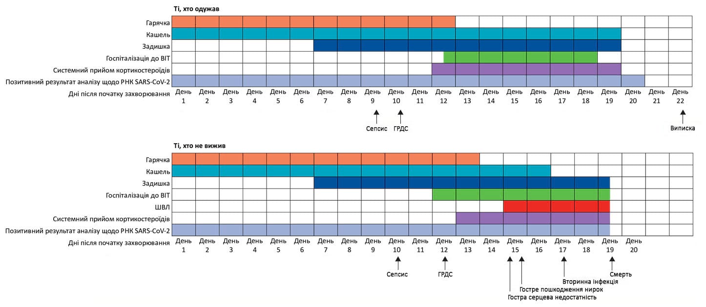 Динаміка основних симптомів, результат лікування та тривалість виділення вірусу COVID-19