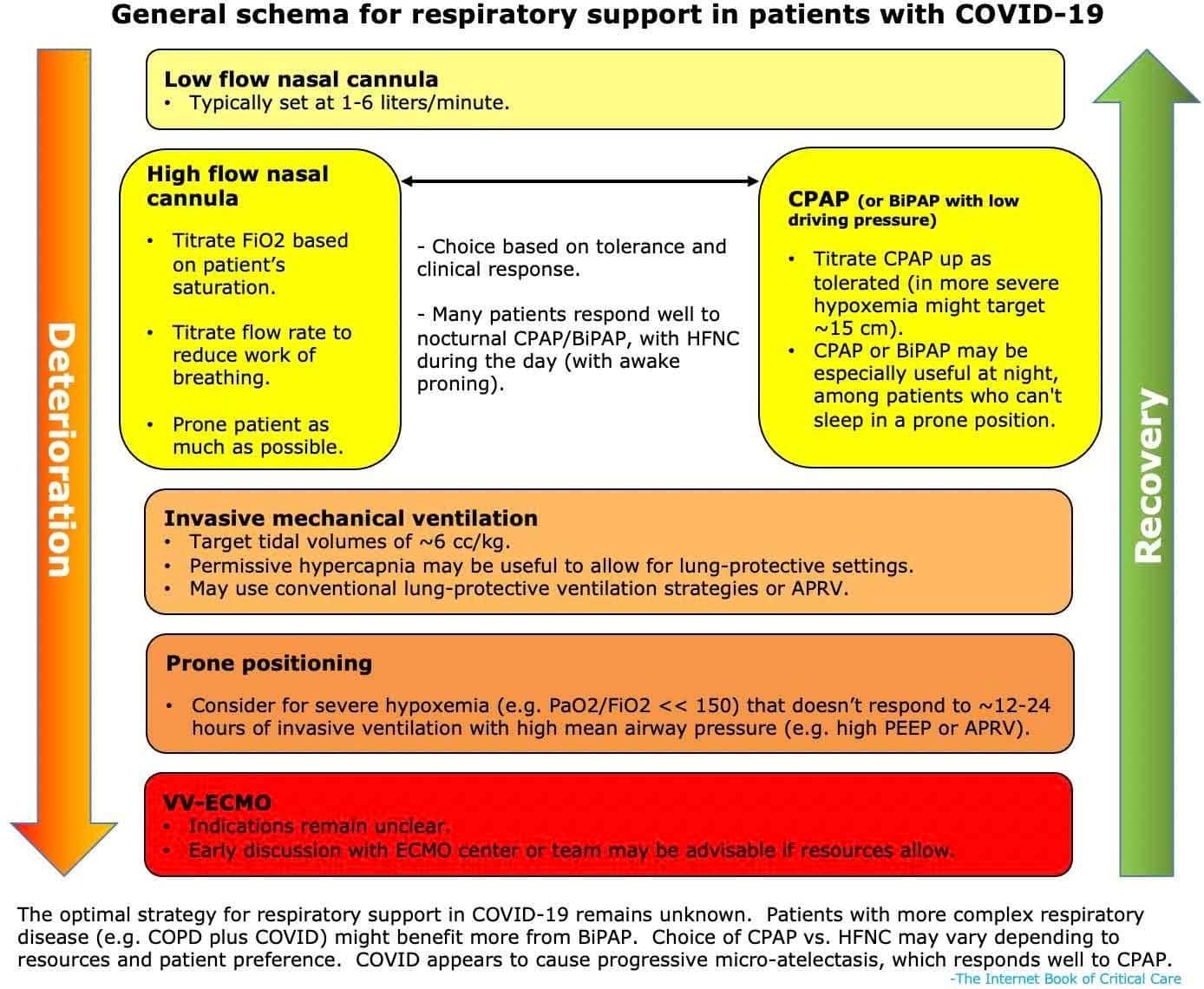 General Schema for Respiratory Support in Patients with COVID-19