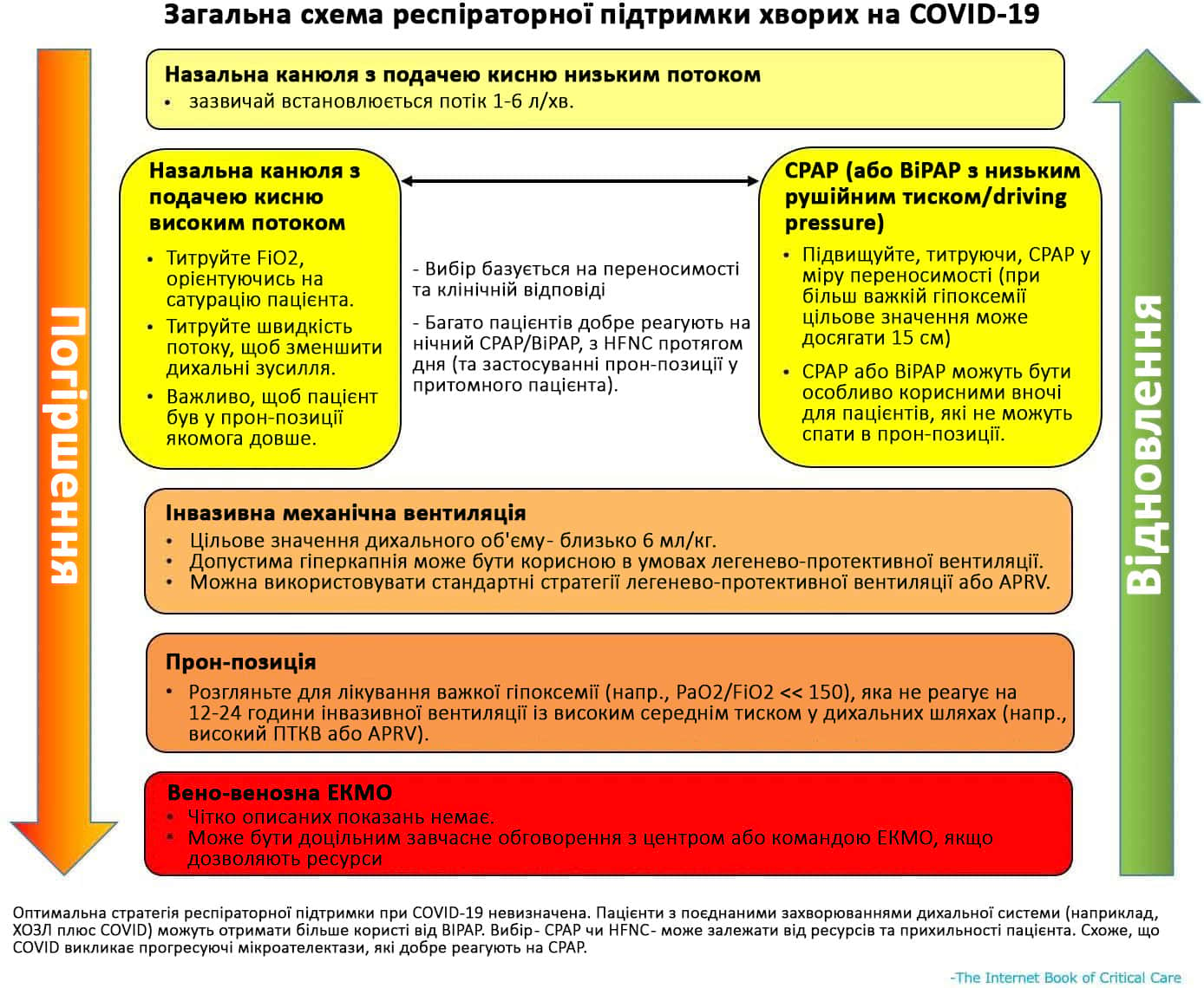 Загальна схема респіраторної підтримки у пацієнтів з COVID-19