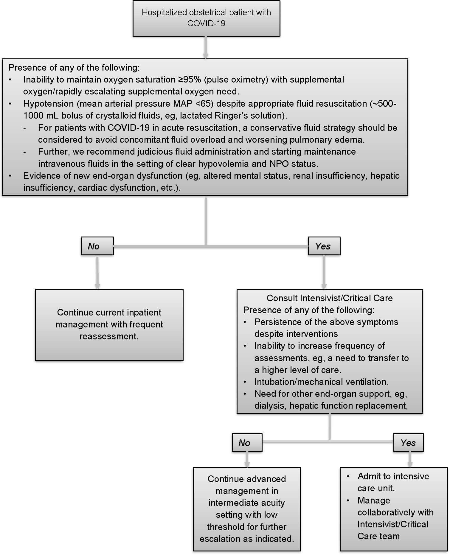 Algorithm for Intensive Care Unit Admission for Hospitalized Obstetrical Patients with COVID-19