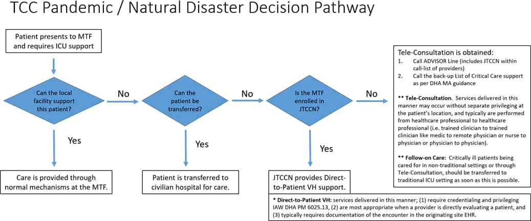 Telecritical Care Pandemic/Natural Disaster Decision Pathway