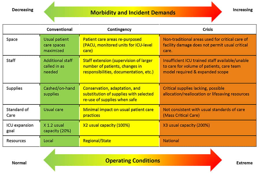 A framework outlining the conventional, contingency, and crisis surge responses