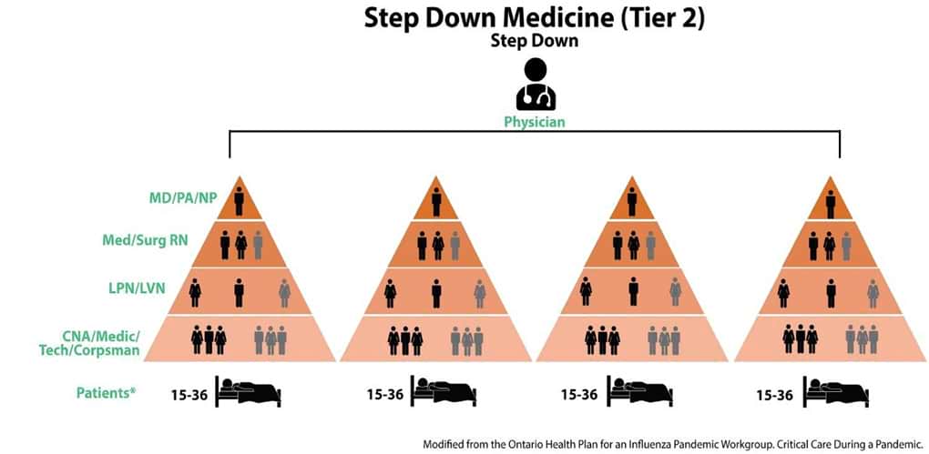 Tier 2 Staffing Strategy for Step-down Level Care during a Pandemic