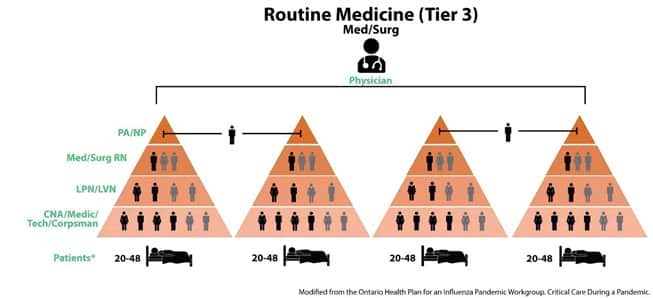Tier 3 Staffing Strategy for Routine Ward Level Care during a Pandemic