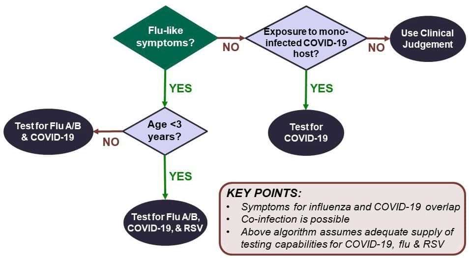 Algorithm for managing testing for COVID-19 during Influenza season