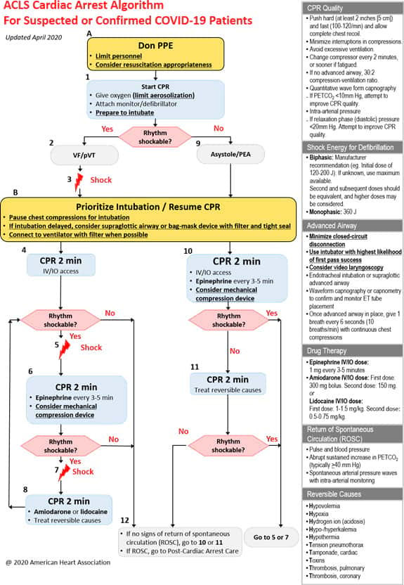 ACLS cardiac arrest algorithm for suspected or confirmed COVID-19 patients