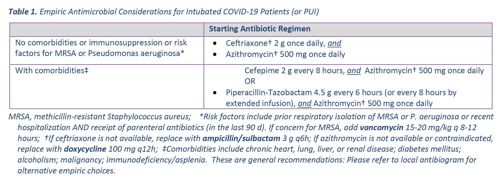 Empiric Antimicrobial Considerations for Intubated COVID-19 Patients (or PUI)
