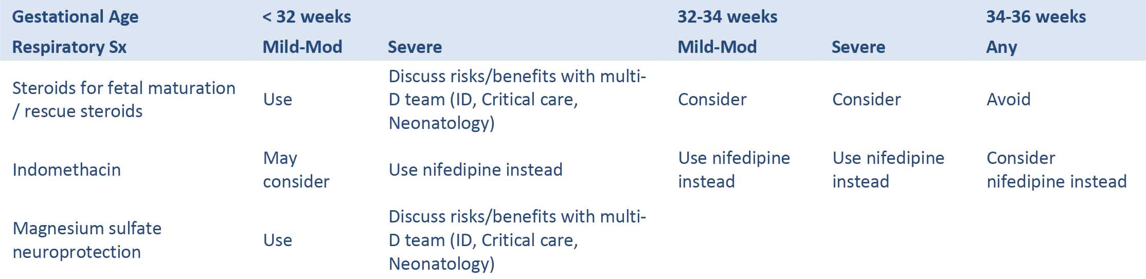 Use of Common Obstetric Medications
