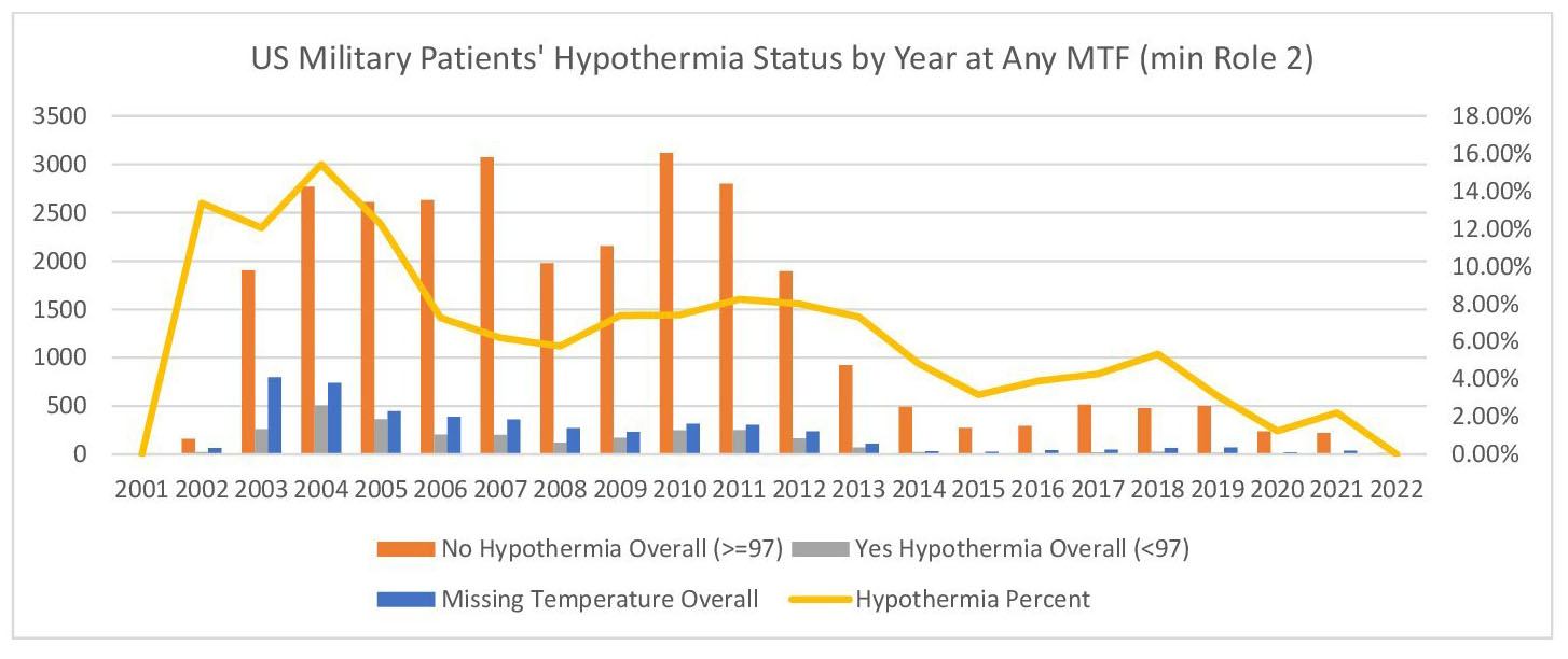 DoDTR Hypothermia Rate in US Combat Casualties