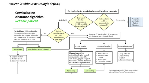 Cervical Spine Clearance Algorithm Reliable Patient with NO Neurologic Deficit