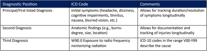 ICD-10 coding guidance for RF-EMF overexposures