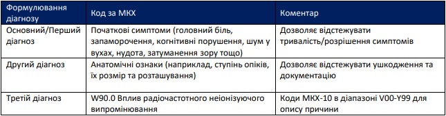 Інструкції з кодування за МКХ-10 при надмірному опроміненні ЕМВ РЧД