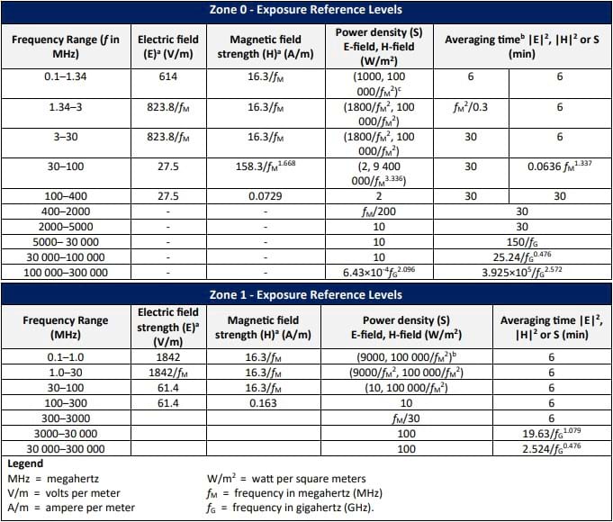 Zone 0 - Exposure Reference Levels and Zone 1 - Exposure Reference Levels