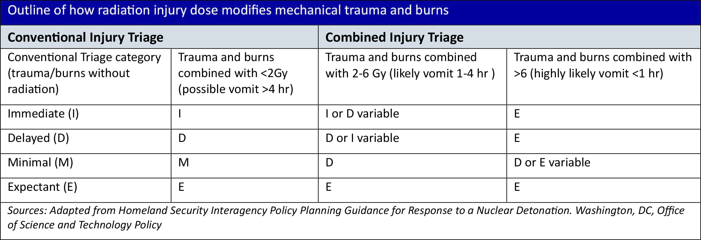 Outline of how radiation injury dose modifies mechanical trauma and burns