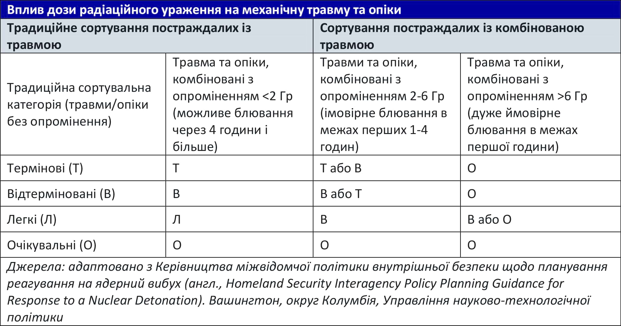 Вплив дози радіаційного ураження на механічну травму та опіки