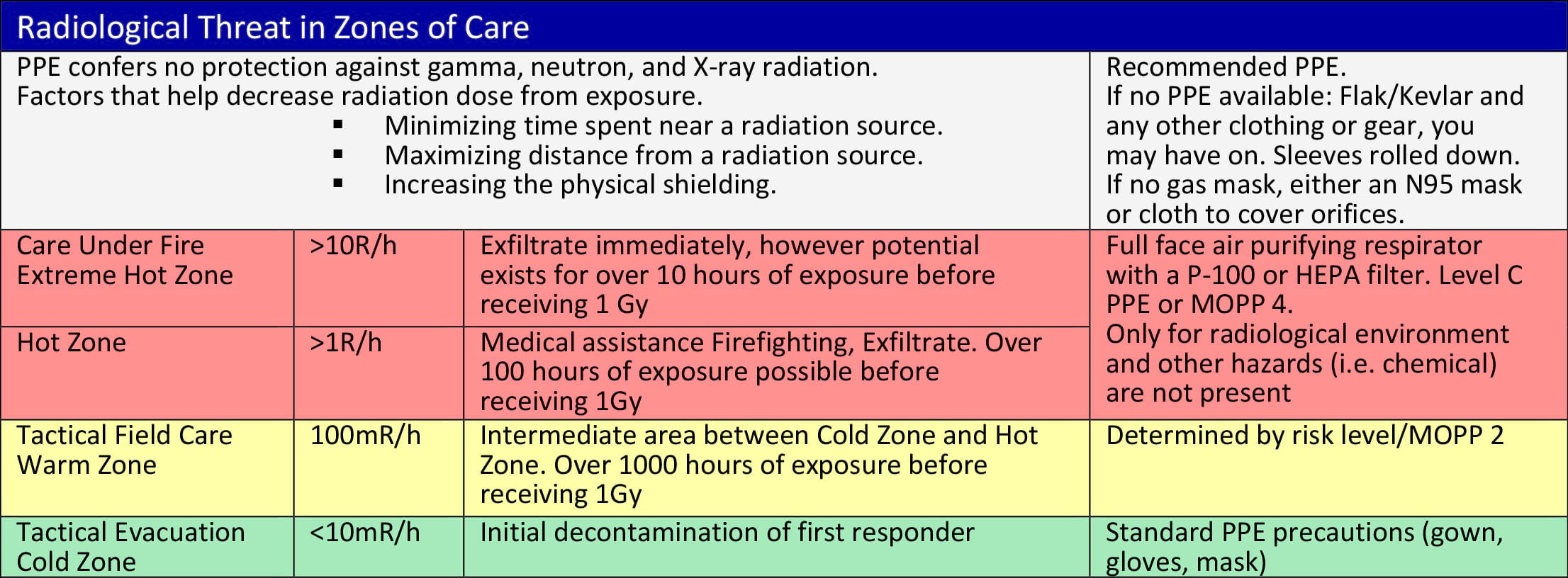 Radiological threat in zones of care