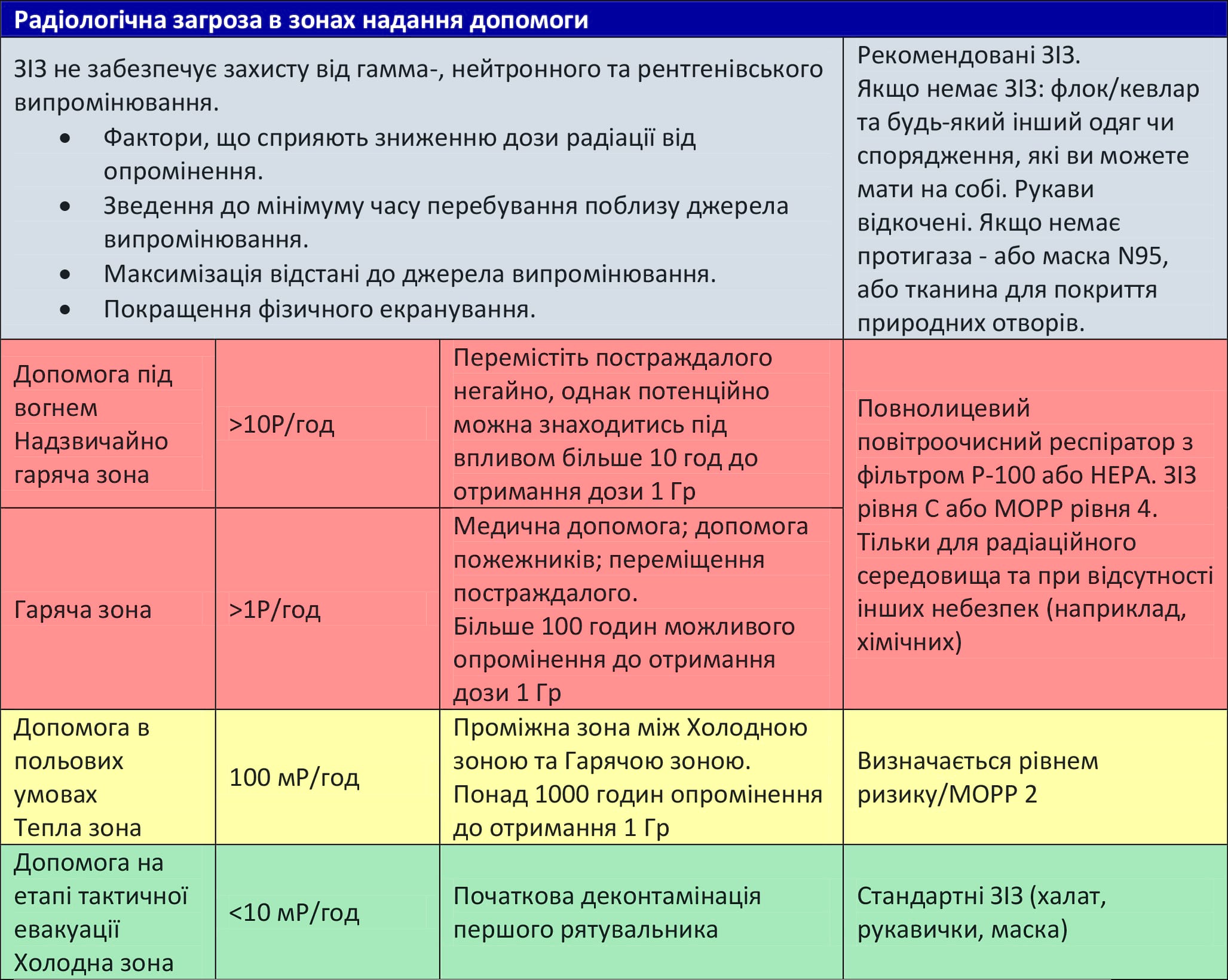 Радіологічна загроза в зонах надання допомоги