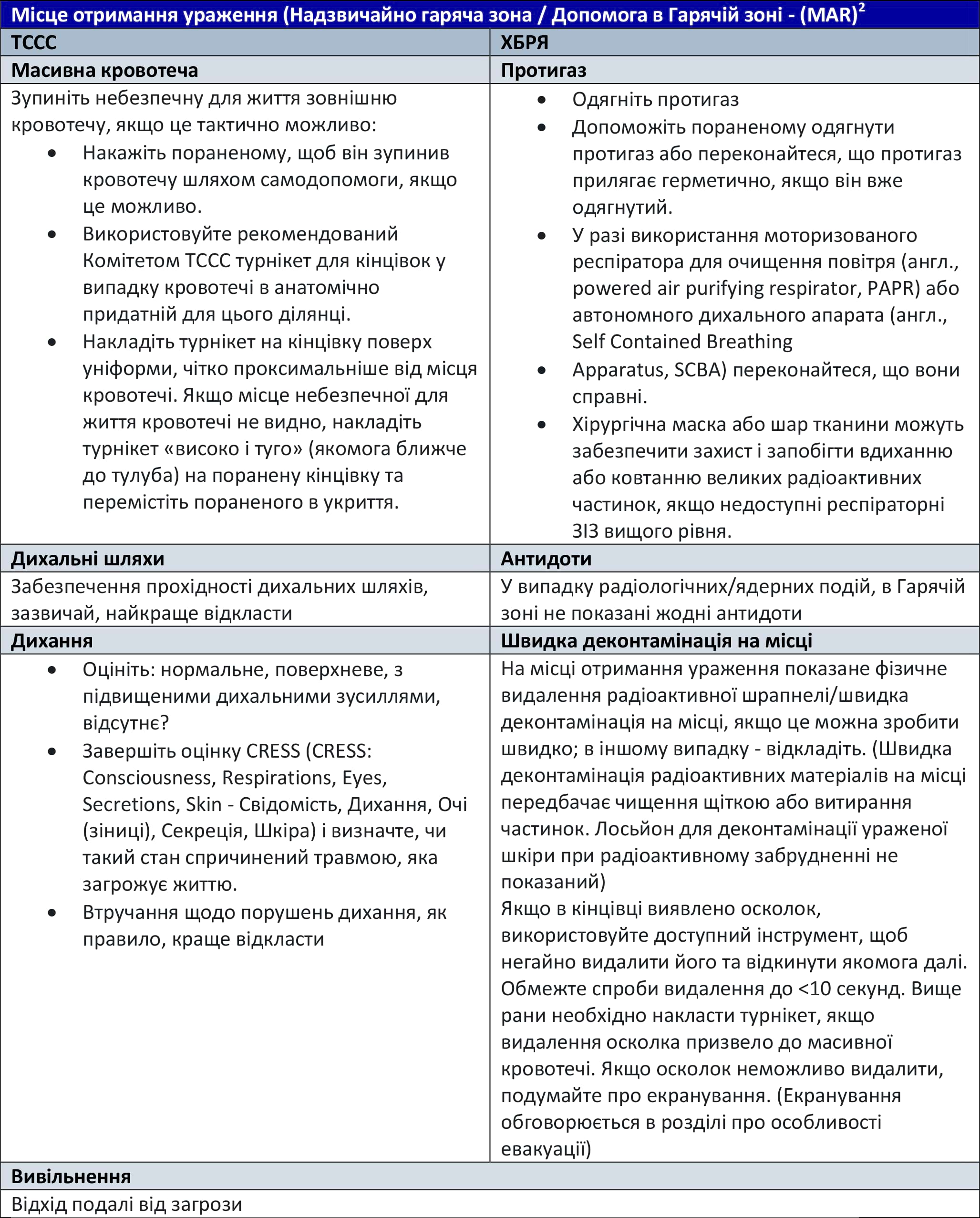 Місце отримання ураження (Надзвичайно гаряча зона / Допомога в Гарячій зоні - (MAR)