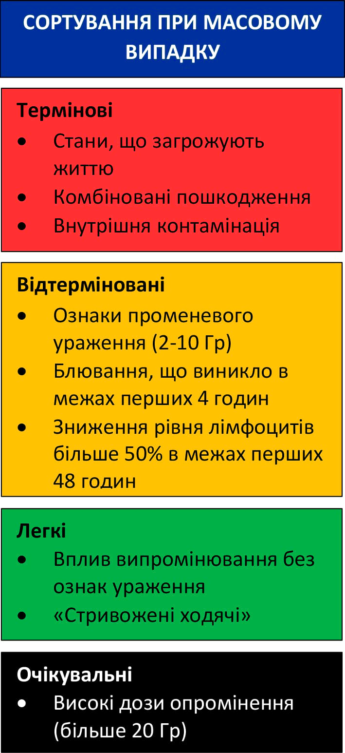 Сортування при масовому випадку